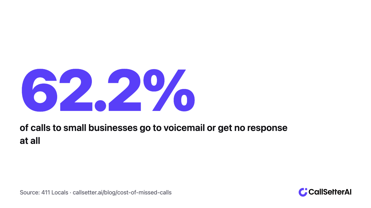 62 percent of calls to small businesses go unanswered or to voicemail per Forbes 2020