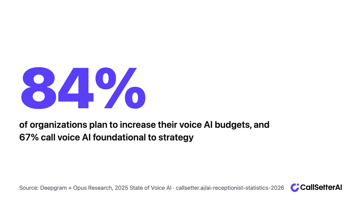 84 percent of organizations plan to increase voice AI budgets and 67 percent call voice AI foundational to strategy, per Deepgram and Opus Research 2025