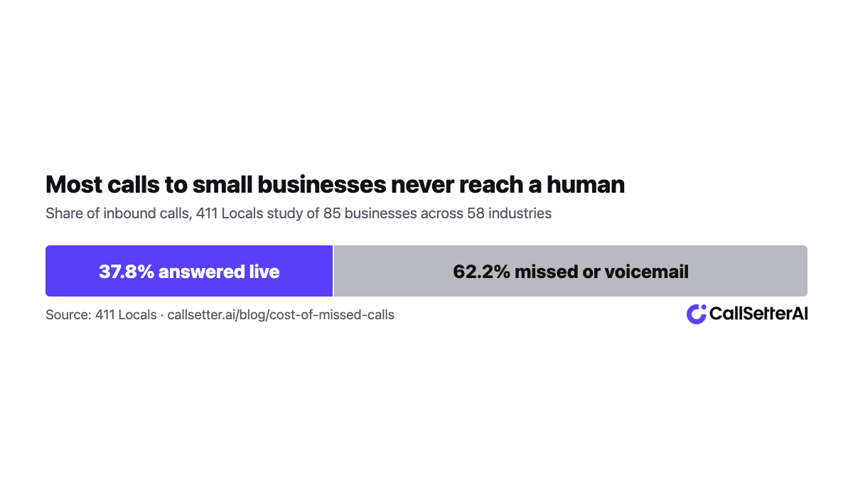Only 37.8 percent of calls to small businesses are answered live, 62.2 percent are missed or go to voicemail, per a 411 Locals study